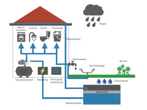 Ein Hauswasserwerk ist in ein komplexes System eingebunden, dass wir mit dieser Grafik und dieser Kaufberatung aufklären